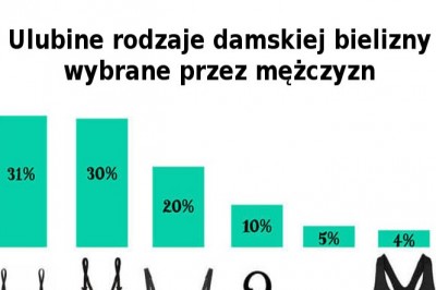 Zastanawiasz się jaki rodzaj kobiecej bielizny najbardziej działa na facetów! Zobacz wyniki ankiety!